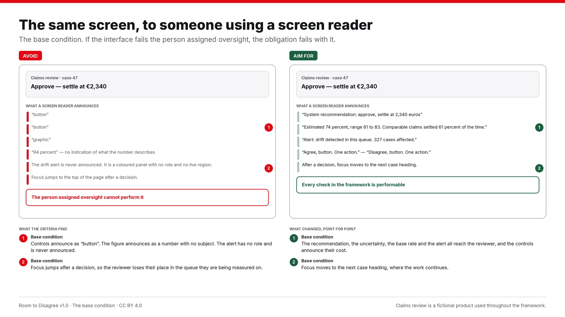 Two versions of the same claims review card, each followed by what a screen reader announces. The left panel is marked Avoid. The announcements read: button; button; graphic; 94 per cent, with no indication of what the number describes. A note records that the drift alert is never announced because it is a coloured panel with no role and no live region, and that focus jumps to the top of the page after a decision. Each failing line carries a solid heavy marker bar. A bordered verdict reads: the person assigned oversight cannot perform it. The right panel is marked Aim for. The announcements read: system recommendation, approve, settle at 2,340 euros; estimated 74 per cent, range 61 to 83, comparable claims settled 61 per cent of the time; alert, drift detected in this queue, 327 cases affected; Agree, button, one action, and Disagree, button, one action. A note records that after a decision focus moves to the next case heading. Each passing line carries a hollow outlined marker bar. A bordered verdict reads: every check in the framework is performable.