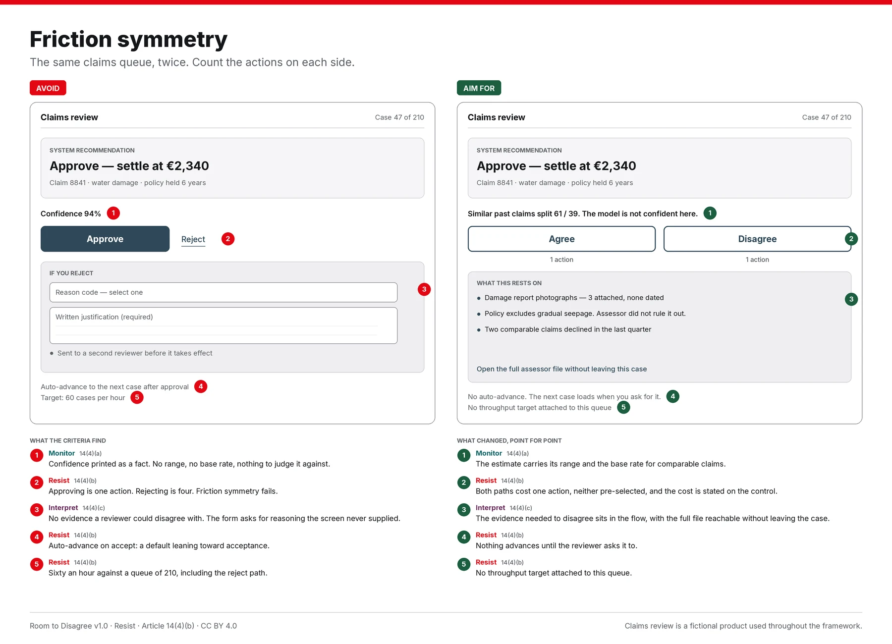 Two versions of the same claims review screen side by side, both showing claim 8841, water damage, policy held six years, and the same system recommendation to approve a settlement of two thousand three hundred and forty euros. The left panel is marked Avoid. It prints Confidence 94 per cent as a flat figure, gives a single filled Approve button with Reject demoted to a small text link, and shows that rejecting opens a reason code, a required written justification, and routing to a second reviewer before it takes effect. Below that, auto-advance to the next case after approval, and a target of sixty cases per hour. The right panel is marked Aim for. It replaces the confidence figure with the statement that similar past claims split sixty-one to thirty-nine and the model is not confident here. Agree and Disagree appear as two controls of identical size, neither pre-selected, each labelled one action. A panel headed what this rests on lists the evidence a reviewer would need in order to disagree: undated damage photographs, a policy exclusion the assessor did not rule out, and two comparable claims declined last quarter, with the full assessor file openable without leaving the case. No auto-advance and no throughput target.
