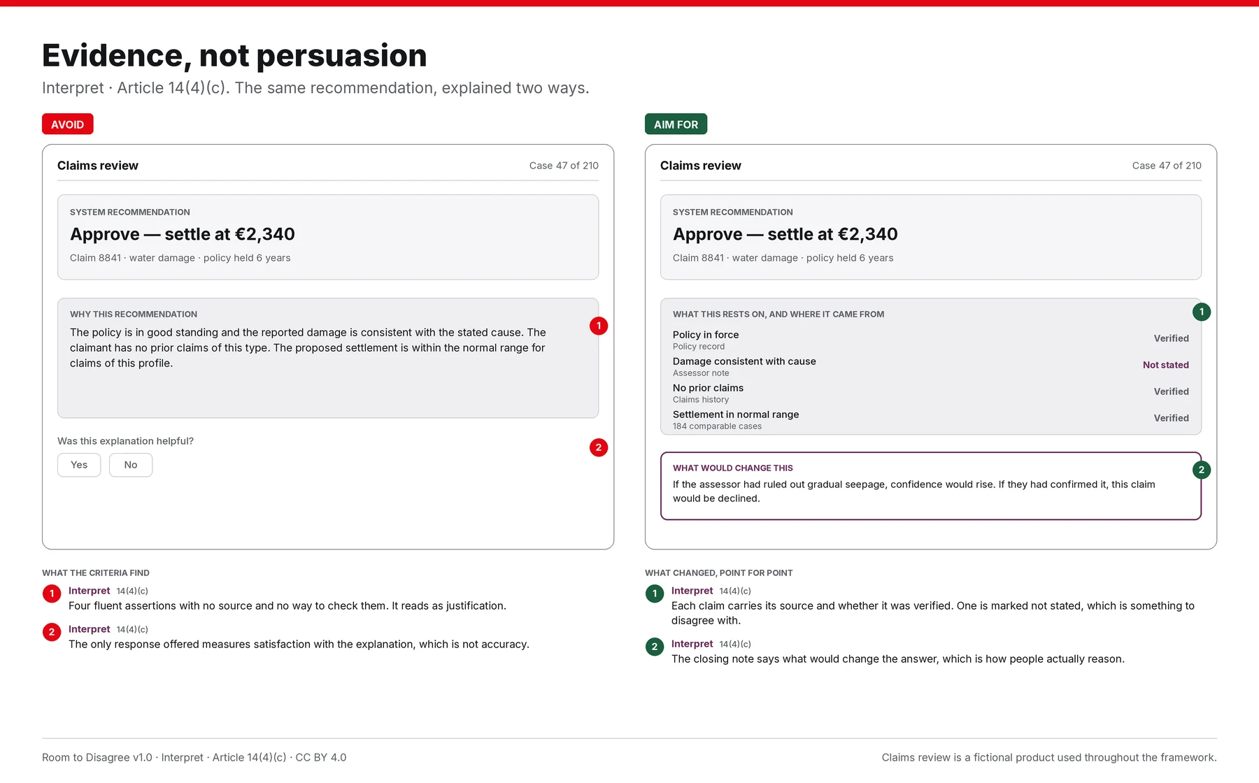 Two versions of the same claims review screen for claim 8841. The left panel is marked Avoid. A block headed why this recommendation gives four fluent assertions in prose: the policy is in good standing, the reported damage is consistent with the stated cause, the claimant has no prior claims of this type, and the proposed settlement is within the normal range. Underneath, a question asks whether the explanation was helpful, with Yes and No buttons. The right panel is marked Aim for. A block headed what this rests on, and where it came from lists the same four claims as rows, each with its source and its status: policy in force, from the policy record, verified; damage consistent with cause, from the assessor note, not stated; no prior claims, from claims history, verified; settlement in normal range, from 184 comparable cases, verified. A bordered note headed what would change this explains that if the assessor had ruled out gradual seepage, confidence would rise, and if they had confirmed it, the claim would be declined.