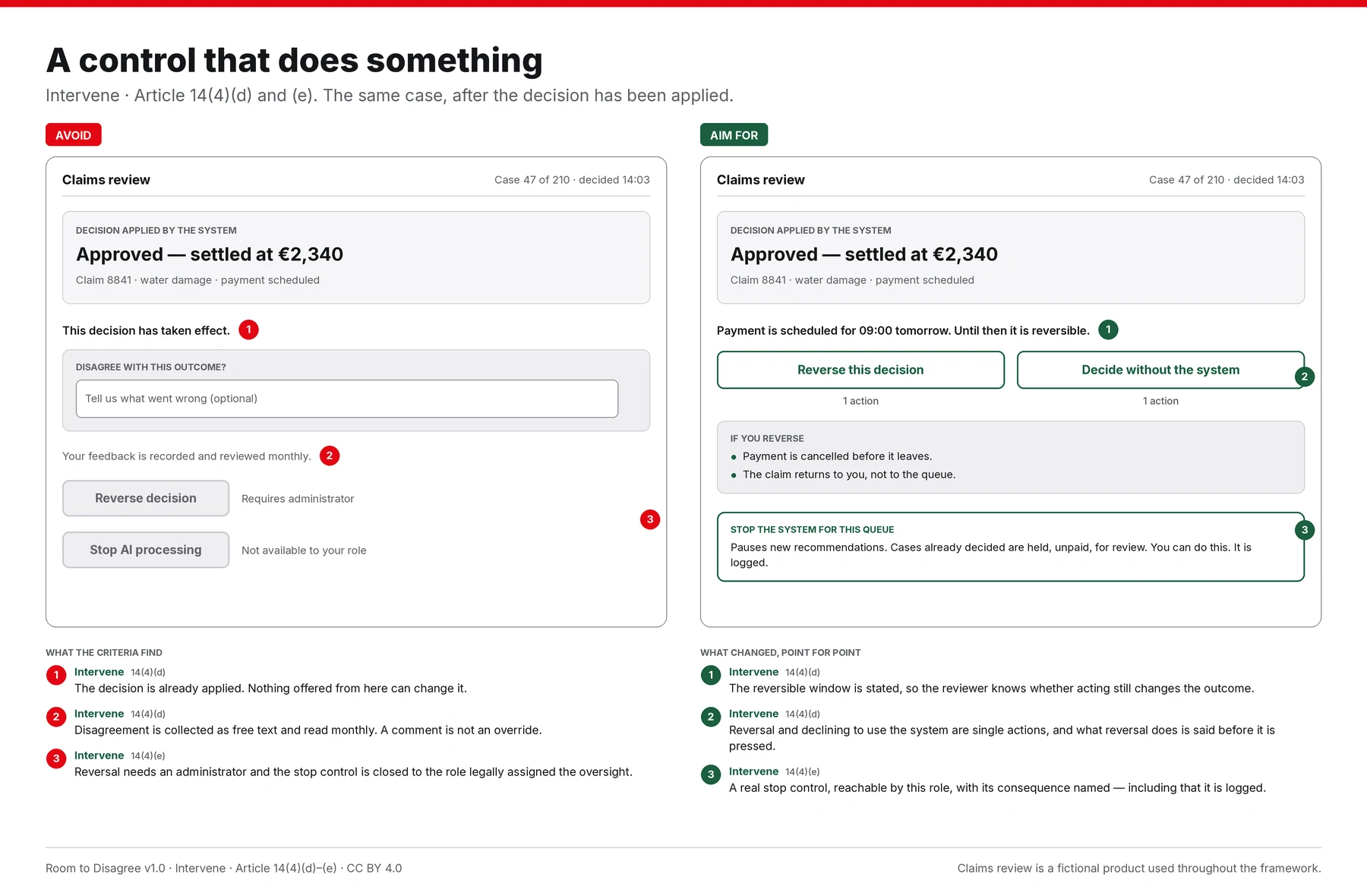Two versions of the same claims review screen, shown after the decision has been applied: claim 8841 approved and settled at two thousand three hundred and forty euros, payment scheduled. The left panel is marked Avoid. It states that the decision has taken effect and offers a box headed disagree with this outcome, with an optional free-text field, and a note that feedback is recorded and reviewed monthly. Two buttons are shown greyed out and unavailable: reverse decision, requiring an administrator, and stop AI processing, not available to your role. The right panel is marked Aim for. It states that payment is scheduled for nine the next morning and is reversible until then. Reverse this decision and decide without the system appear as two controls of equal size, each labelled one action. A panel headed if you reverse explains that payment is cancelled before it leaves and that the claim returns to the reviewer rather than to the queue. A bordered panel headed stop the system for this queue explains that it pauses new recommendations, holds already-decided cases unpaid for review, that the reviewer can do this, and that it is logged.