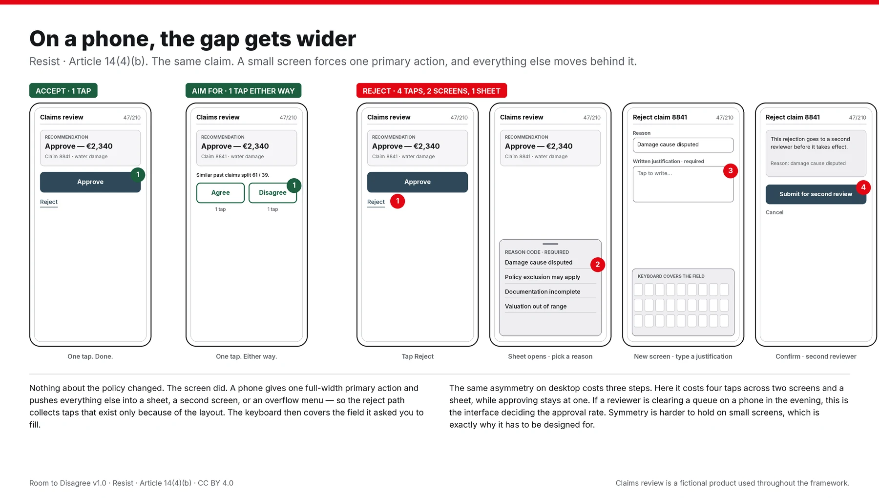 Six phone screens showing the same claims review case, claim 8841 at two thousand three hundred and forty euros. The first, marked accept in one tap, shows a full-width Approve button with a numbered marker, and Reject as a small text link below it. The second, marked aim for, one tap either way, shows Agree and Disagree as two equal buttons each labelled one tap. The remaining four are marked reject: four taps, two screens, one sheet, and are numbered in sequence. Tap one is the Reject link. Tap two opens a bottom sheet listing four required reason codes. Tap three is a new screen carrying the chosen reason and a required written justification field, with an on-screen keyboard covering the field it asked the reviewer to fill. Tap four is a confirmation screen stating that the rejection goes to a second reviewer before it takes effect, with a submit button.