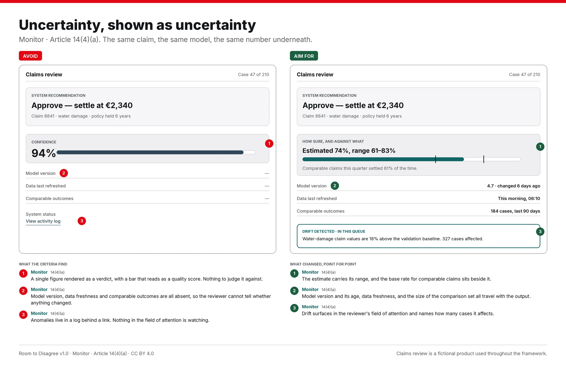 Two versions of the same claims review screen, both recommending approval of claim 8841 at two thousand three hundred and forty euros. The left panel is marked Avoid. It shows Confidence 94 per cent as a single large figure with a filled progress bar, and three empty rows where the model version, the date the data was last refreshed, and comparable outcomes would be. System status is a link reading view activity log. The right panel is marked Aim for. It replaces the single figure with an estimate of 74 per cent shown as a range from 61 to 83 on a marked bar, and notes that comparable claims this quarter settled 61 per cent of the time. The same three rows are filled in: model version 4.7, changed six days ago; data refreshed this morning at 06:10; 184 comparable cases in the last 90 days. A bordered alert reads drift detected in this queue, water-damage claim values are 18 per cent above the validation baseline, 327 cases affected.