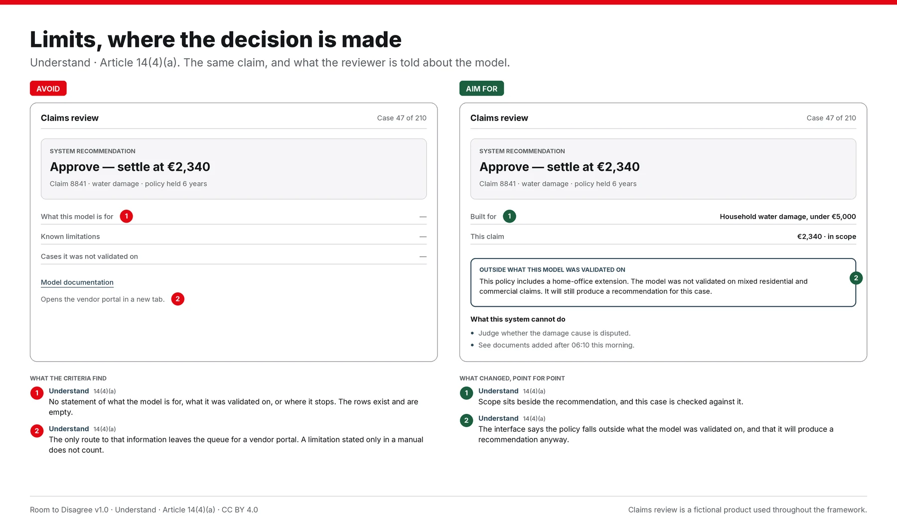 Two versions of the same claims review screen for claim 8841. The left panel is marked Avoid. Three rows headed what this model is for, known limitations, and cases it was not validated on are all empty, marked with a dash. Below them a link reads model documentation, with a note that it opens the vendor portal in a new tab. The right panel is marked Aim for. It states that the model is built for household water damage under five thousand euros, and that this claim at two thousand three hundred and forty euros is in scope. A bordered panel headed outside what this model was validated on explains that the policy includes a home-office extension, that the model was not validated on mixed residential and commercial claims, and that it will still produce a recommendation for this case. A short list headed what this system cannot do notes that it cannot judge whether the damage cause is disputed, and cannot see documents added after 06:10 this morning.