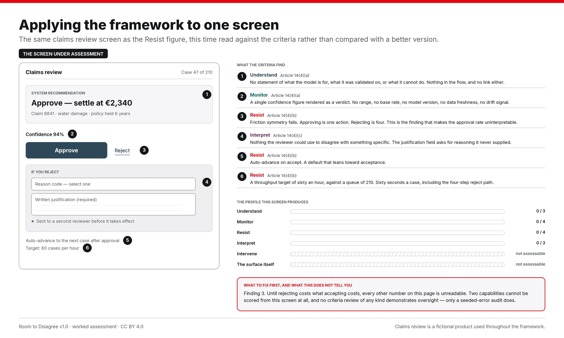 A worked assessment of a single claims review screen against the framework's criteria. On the left, the screen under assessment: the system recommends approving claim 8841 at two thousand three hundred and forty euros, with Confidence 94 per cent, a filled Approve button, Reject as a small link, a rejection panel requiring a reason code and a written justification and routing to a second reviewer, auto-advance on approval, and a target of sixty cases per hour. Six numbered markers point at the elements assessed. On the right, what the criteria find, each finding carrying its capability and article reference. One, Understand, Article 14(4)(a): no statement of what the model is for, what it was validated on, or what it cannot do. Two, Monitor, Article 14(4)(a): a single confidence figure rendered as a verdict, with no range, base rate, model version, data freshness or drift signal. Three, Resist, Article 14(4)(b): friction symmetry fails, approving is one action and rejecting is four, and this is the finding that makes the approval rate uninterpretable. Four, Interpret, Article 14(4)(c): nothing the reviewer could use to disagree with something specific. Five, Resist: auto-advance on accept, a default leaning toward acceptance. Six, Resist: a throughput target of sixty an hour against a queue of 210. Below, the profile this screen produces: Understand nought of three, Monitor nought of four, Resist nought of four, Interpret nought of three, and Intervene and the surface itself both marked not assessable from this screen. A closing panel headed what to fix first, and what this does not tell you names finding three, and states that two capabilities cannot be scored from this screen at all and that no criteria review of any kind demonstrates oversight — only a seeded-error audit does.