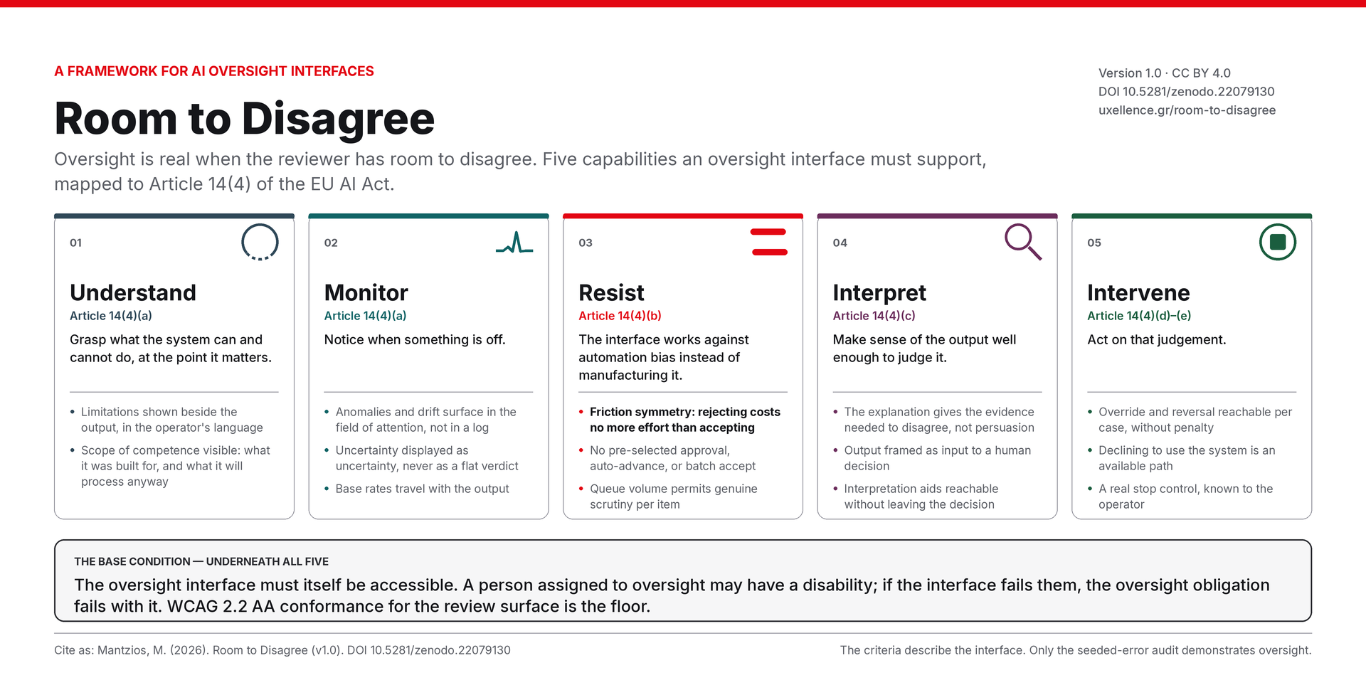 Poster of the Room to Disagree framework: five capabilities — Understand, Monitor, Resist, Interpret, Intervene — each mapped to Article 14(4), with the base condition that the oversight interface must itself be accessible running underneath all five.
